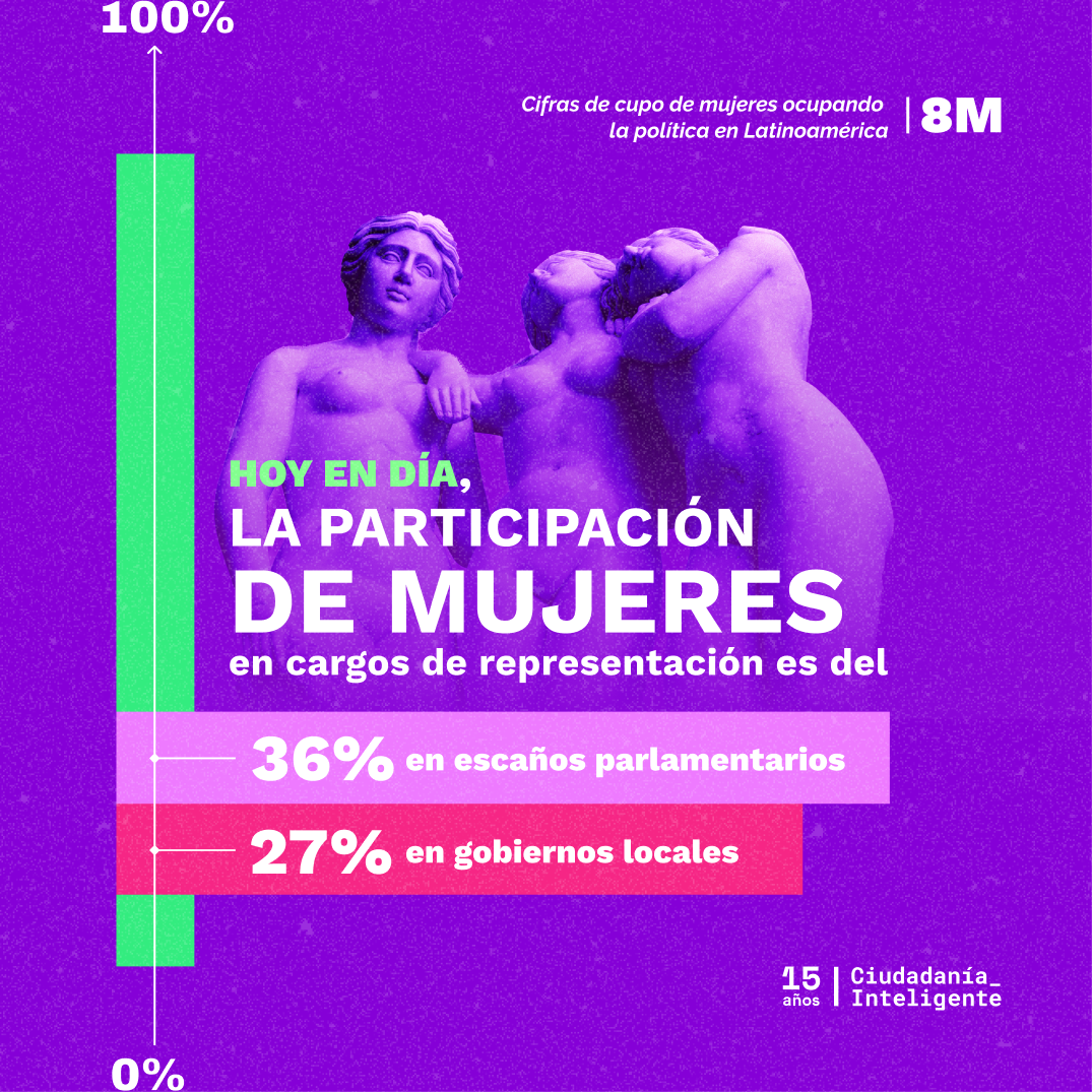 Visualización de datos sobre la participación de mujeres en cargos de representación durante el 8M